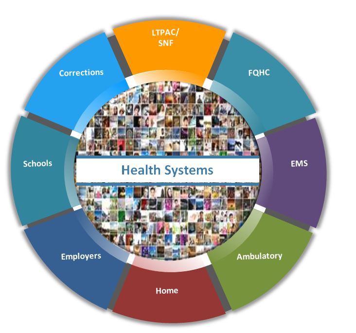 Multiple Care Settings